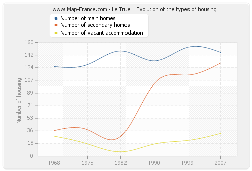 Le Truel : Evolution of the types of housing